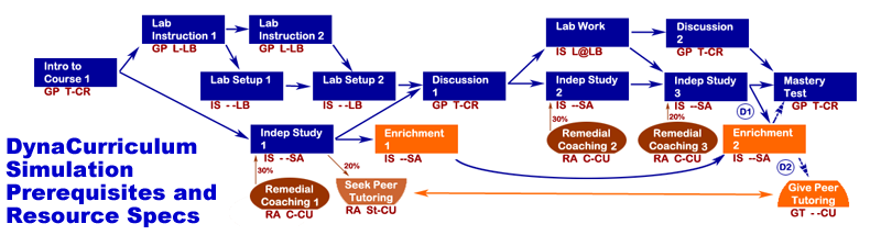 DynaCurriculum Simulation Prerequisites and Resource Specs